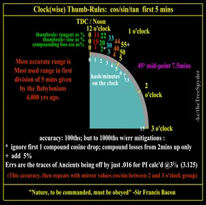 What is the value of sin(30 degrees)?