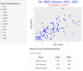 Which statistic is used to measure a pitcher's strikeouts?