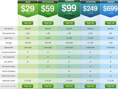 Which feature allows for easy comparison of products on different sites?