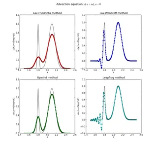 Which method is used to solve nonhomogeneous linear differential equations?