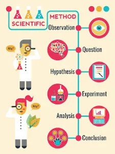 Which concept best describes the idea that scientific theories should predict future observations?