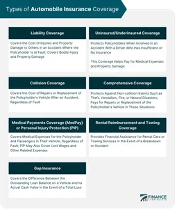 Which type of car insurance provides coverage for damage caused by incidents other than collisions?