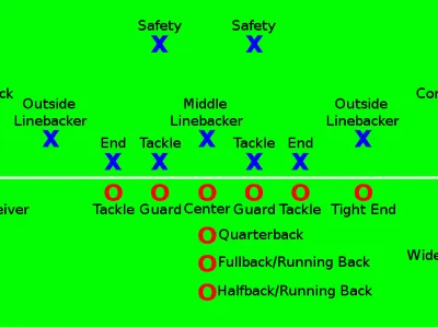 In which formation does a defending team usually play?