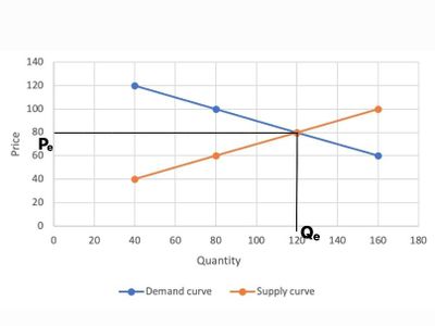 What is the law of demand?