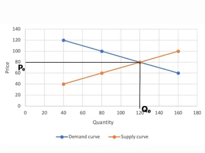 What is the law of demand?