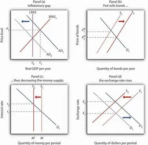 Under contractionary monetary policy, what happens to interest rates?
