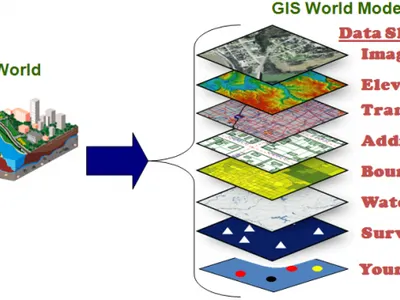 What is the main component of GIS?