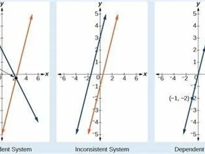 How many solutions does a system of linear equations have if it is inconsistent?