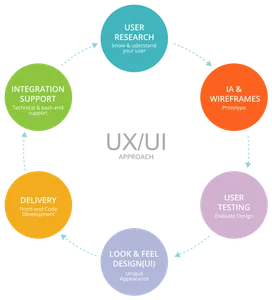 What does the term 'UX' stand for?