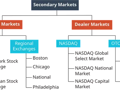 Where are most financial markets located?