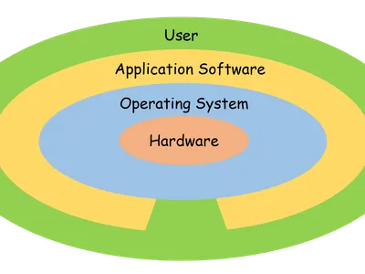 What is the main function of an operating system?
