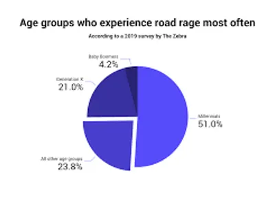 What demographic is more likely to experience road rage?