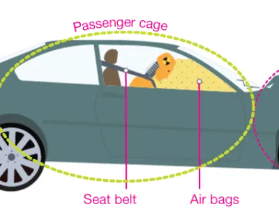 What safety feature reduces the impact of a collision by spreading the force across the front of the car?
