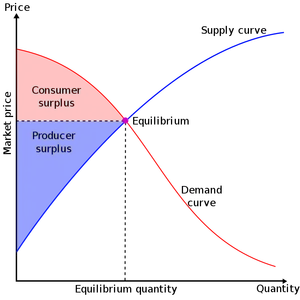 What impact do high prices have on consumer demand?