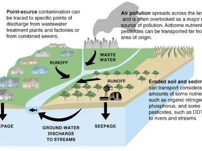 What is the primary cause of water pollution in rivers and oceans?