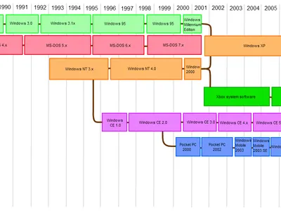 Which operating system was developed by Microsoft?
