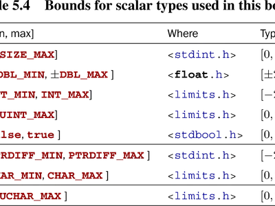 What is the output of the following code?  int x = 5; cout << x++ << endl;