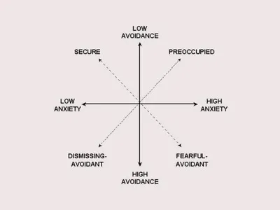 According to the attachment theory, who developed a 'Strange Situation' experiment to assess attachment styles in infants?