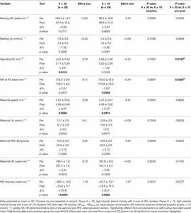 What is the typical ratio of work to rest intervals in HIIT?