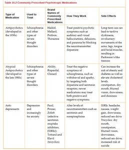 What is the most commonly prescribed type of medication in the US?