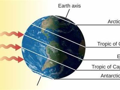 Which latitude receives the most direct sunlight throughout the year?