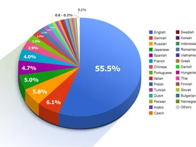 Which database language is commonly used in web development?
