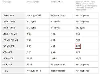 What is the maximum file size supported by the FAT32 file system?