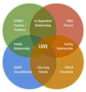 Which love language values verbal expressions of love, appreciation, and support?
