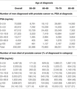 At what age should men begin regular prostate cancer screenings?