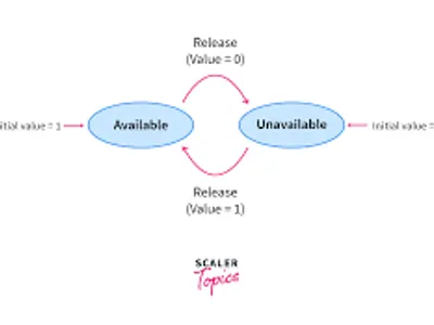 A semaphore in an OS is used to: