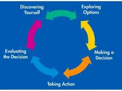 What is a common way to explore career options?
