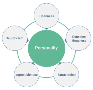 Which of the following is NOT a characteristic of Big Data?
