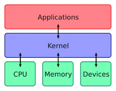 What is the kernel of an operating system?