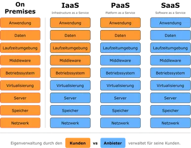 What is IaaS in cloud computing?