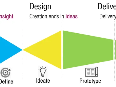 Which stage of the design process involves creating prototypes and testing them?