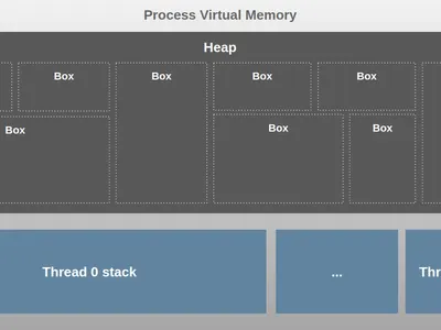 What is Rust's system for memory management called?