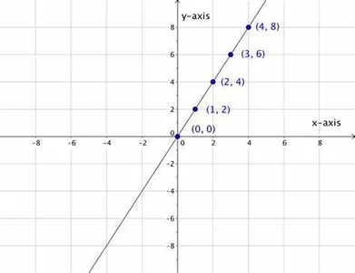 What is the equation of the line passing through the points (2, 5) and (4, 9)?