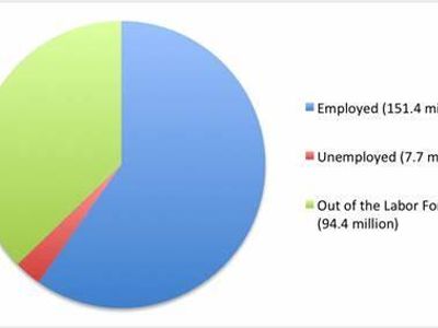 What is the term used to describe the total number of people employed or seeking employment?