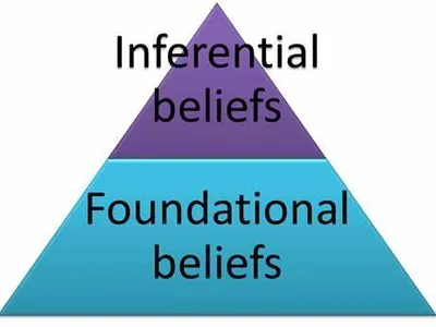 Which of the following is NOT a justification for knowledge according to foundationalism?