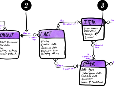 Which of the following is not a database model?