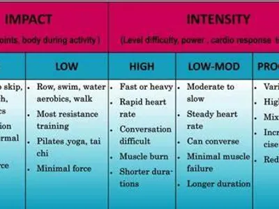 What is the term used when a workout consists of several different exercises performed consecutively for time?
