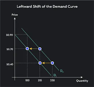What might cause a leftward shift in the demand curve?