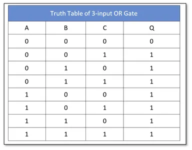 What is the purpose of a truth table in logic?