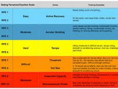 What is the most common method to measure exercise intensity?
