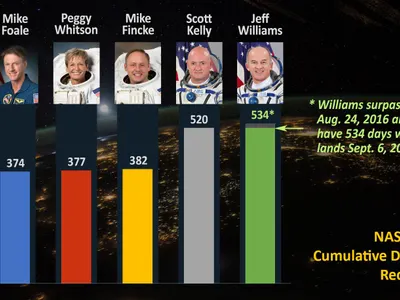 Who holds the record for the second most consecutive days spent in space?