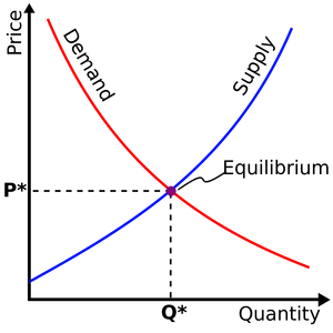 What does equilibrium mean in supply and demand?