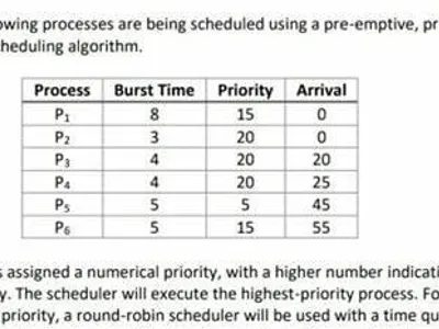 Which scheduling algorithm gives priority to processes with higher service time?