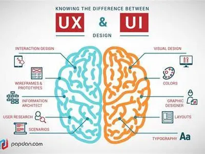 What does the term 'UX design' stand for?