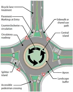What is the purpose of a roundabout?