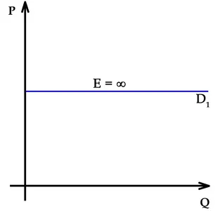 What is elastic demand?
